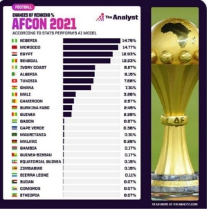 الذكاء الاصطناعي يضع المغرب كثاني مرشح للفوز بكأس إفريقيا بعد نيجريا